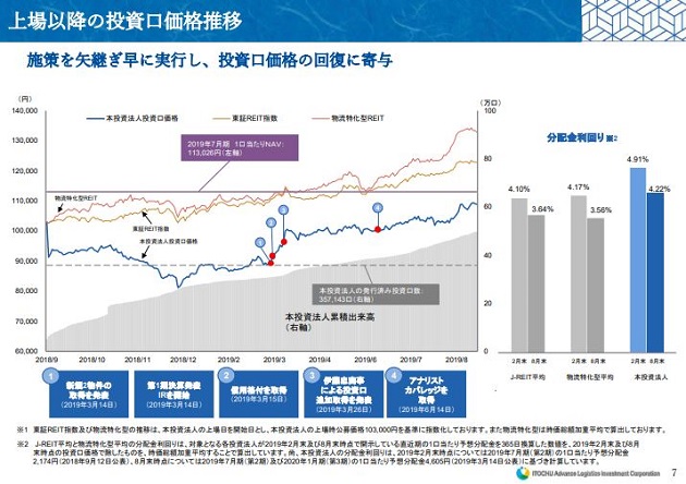 上場以降の投資口価格推移