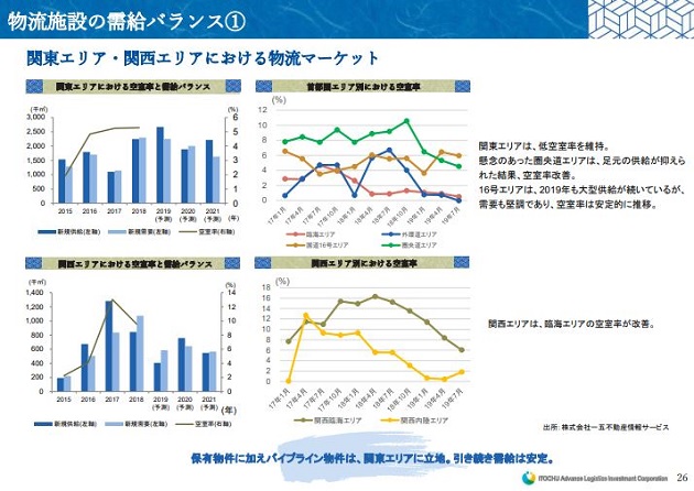 物流施設の需給バランス①