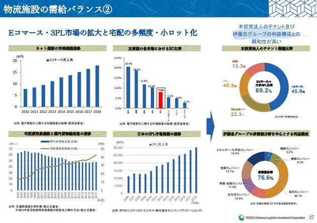 物流施設の需給バランス②
