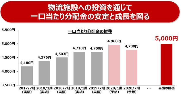 一口当たり分配金の推移