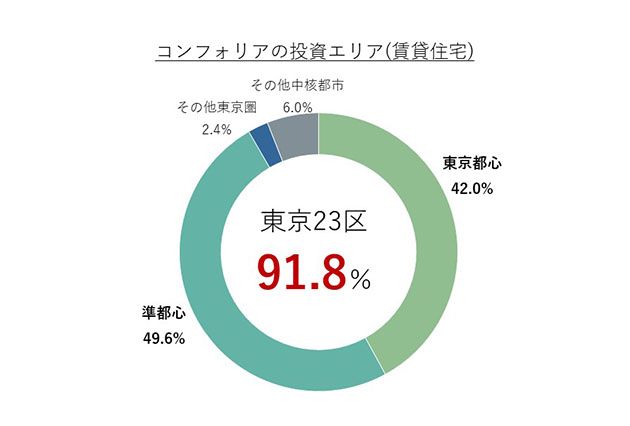 コンフォリアの投資エリア（賃貸住宅）